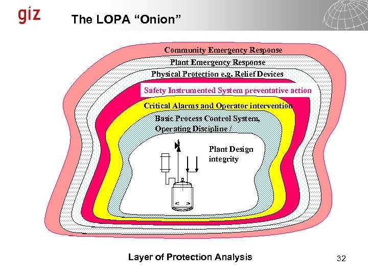 The LOPA “Onion” Community Emergency Response Plant Emergency Response Physical Protection e. g. Relief