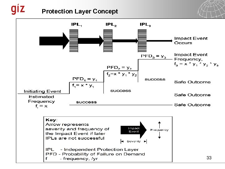 Protection Layer Concept 33 