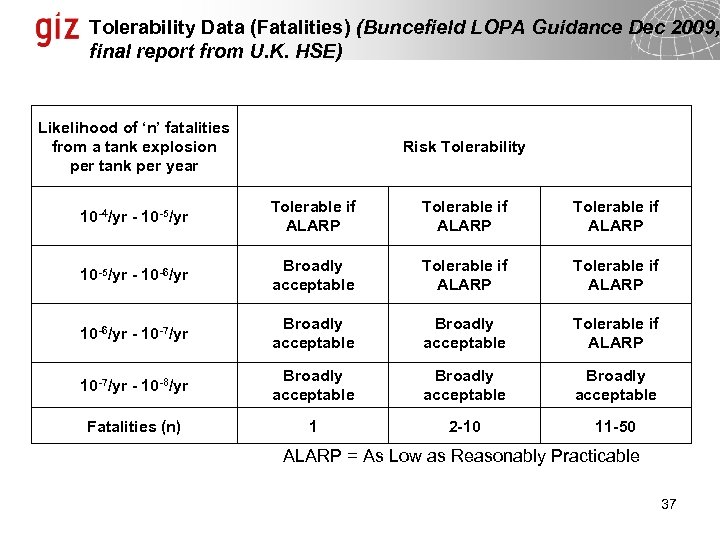 Tolerability Data (Fatalities) (Buncefield LOPA Guidance Dec 2009, final report from U. K. HSE)