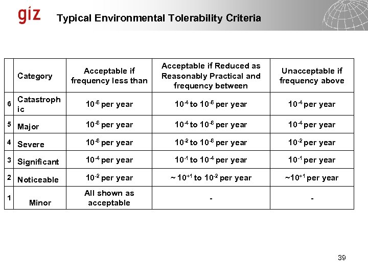 Typical Environmental Tolerability Criteria Acceptable if frequency less than Acceptable if Reduced as Reasonably