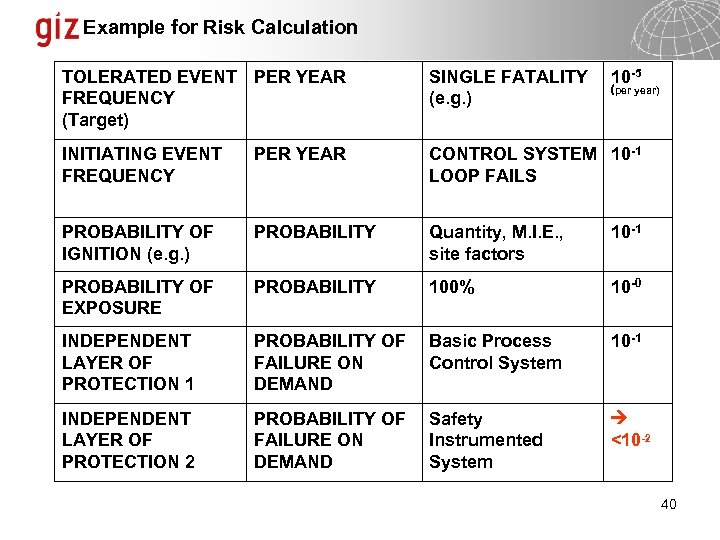 Example for Risk Calculation TOLERATED EVENT PER YEAR FREQUENCY (Target) SINGLE FATALITY (e. g.