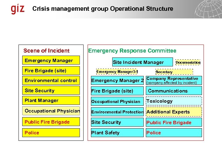 Crisis management group Operational Structure Scene of Incident Emergency Manager Fire Brigade (site) Emergency