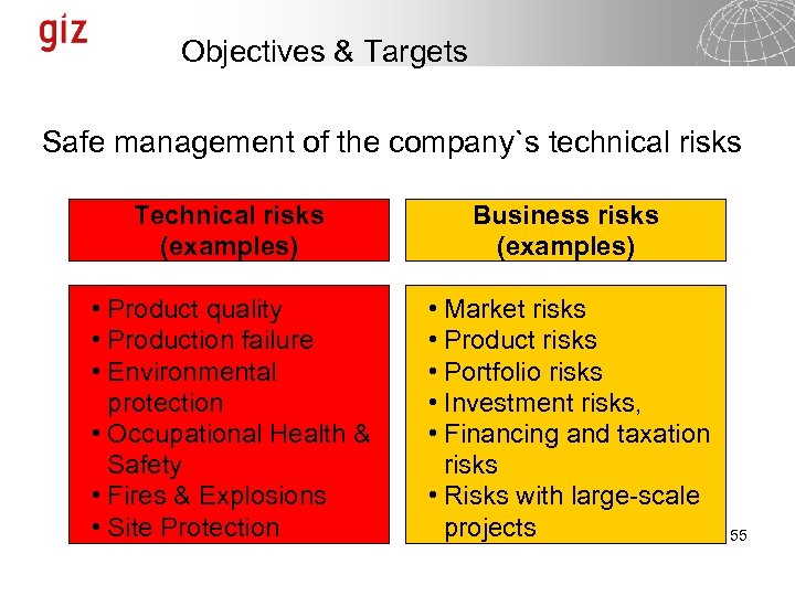 Objectives & Targets Safe management of the company`s technical risks Technical risks (examples) Business