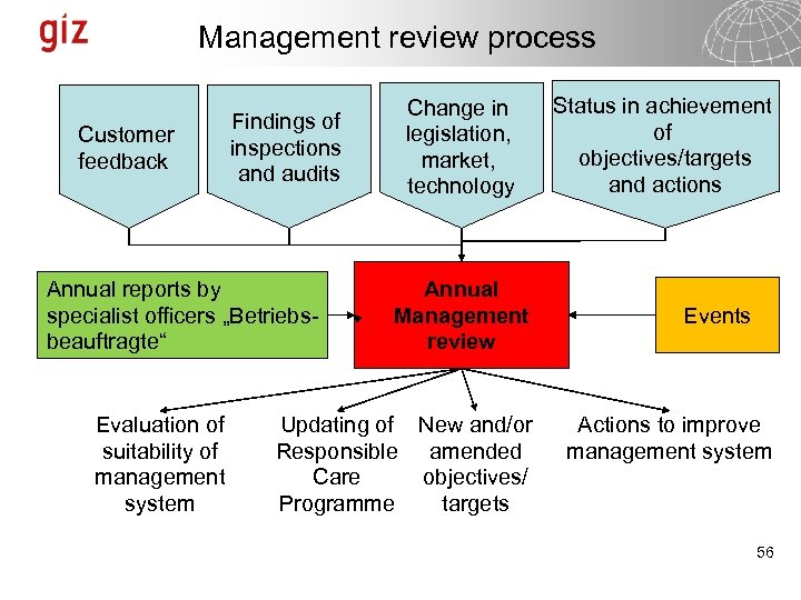 Management review process Customer feedback Findings of inspections and audits Annual reports by specialist