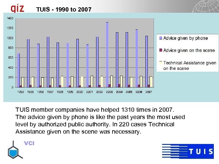 TUIS - 1990 to 2007 TUIS member companies have helped 1310 times in 2007.