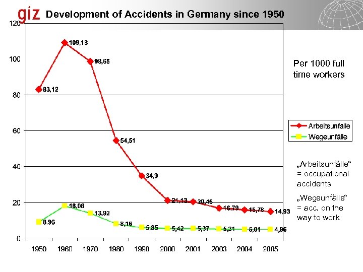 Development of Accidents in Germany since 1950 Per 1000 full time workers „Arbeitsunfälle“ =