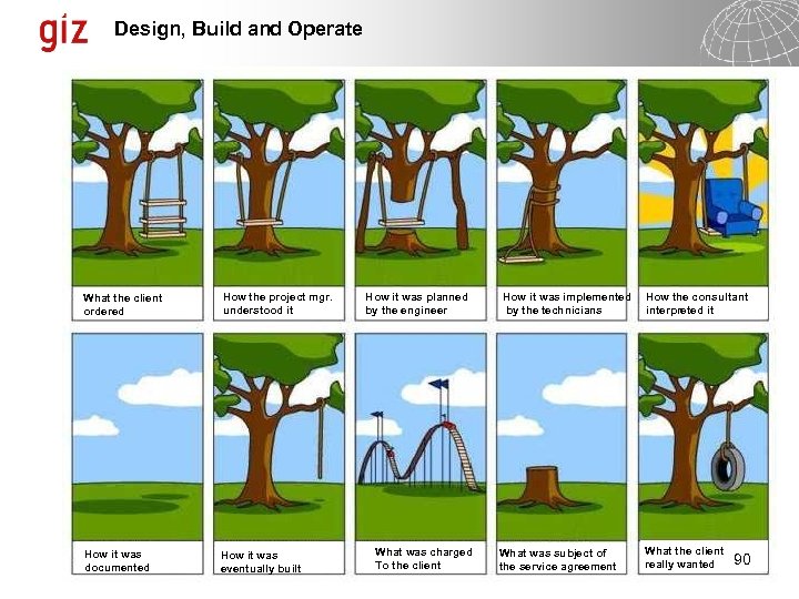 Design, Build and Operate What the client ordered How the project mgr. understood it