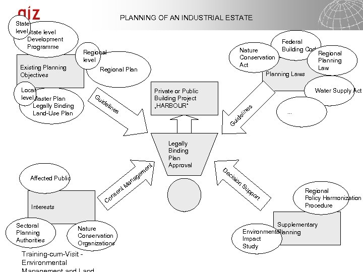 PLANNING OF AN INDUSTRIAL ESTATE State level Development Programme Federal Building Code Nature Regional