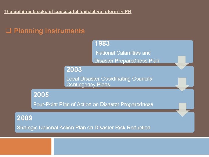 The building blocks of successful legislative reform in PH q Planning Instruments 1983 National