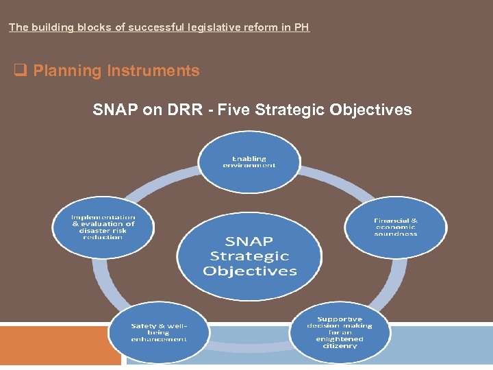 The building blocks of successful legislative reform in PH q Planning Instruments SNAP on