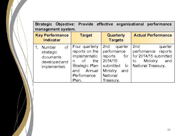 Strategic Objective: Provide effective organisational performance management system. Key Performance Indicator Target Quarterly Targets