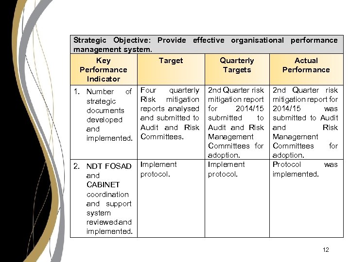 Strategic Objective: Provide effective organisational performance management system. Key Target Quarterly Actual Performance Targets