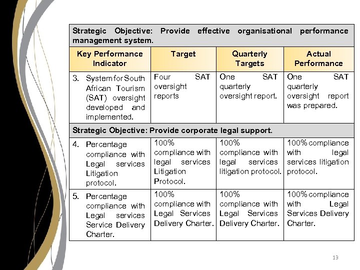 Strategic Objective: Provide effective organisational performance management system. Key Performance Indicator 3. System for