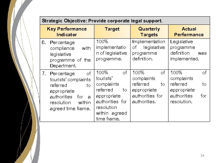 Strategic Objective: Provide corporate legal support. Key Performance Indicator Target 6. Percentage compliance with