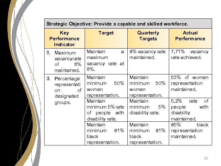 Strategic Objective: Provide a capable and skilled workforce. Key Performance Indicator Target Quarterly Targets