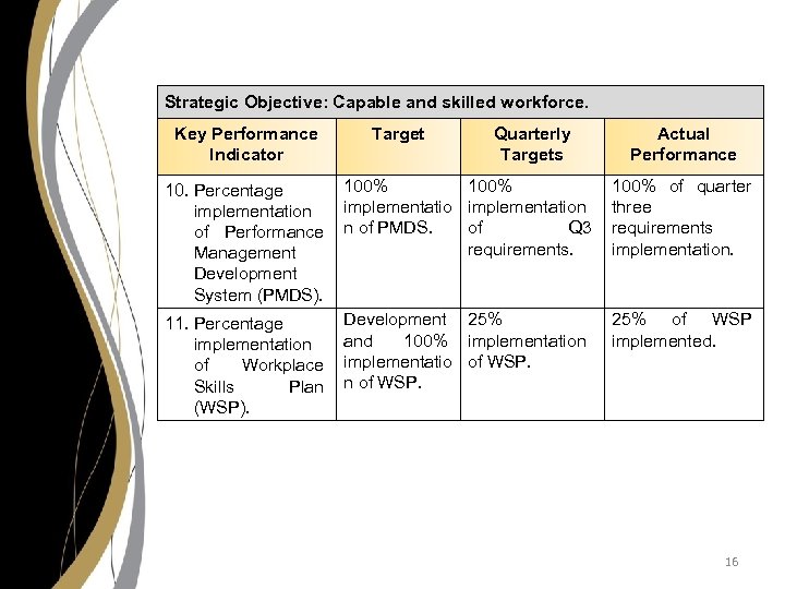 Strategic Objective: Capable and skilled workforce. Key Performance Indicator Target Quarterly Targets Actual Performance