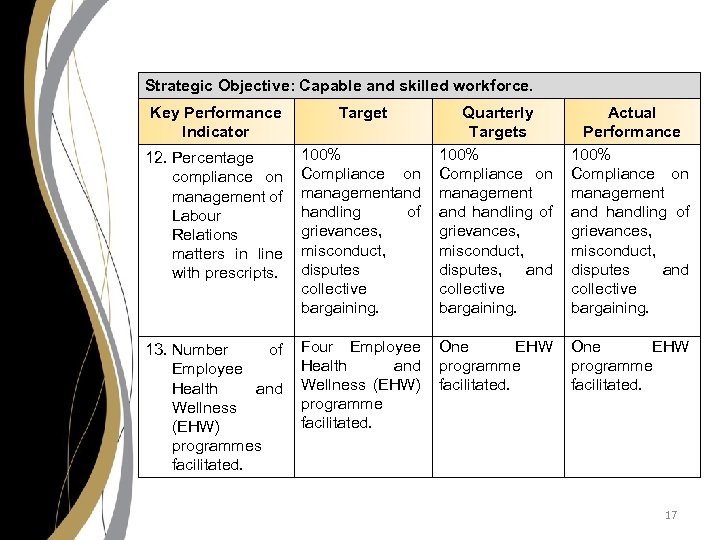 Strategic Objective: Capable and skilled workforce. Key Performance Indicator Target 12. Percentage compliance on