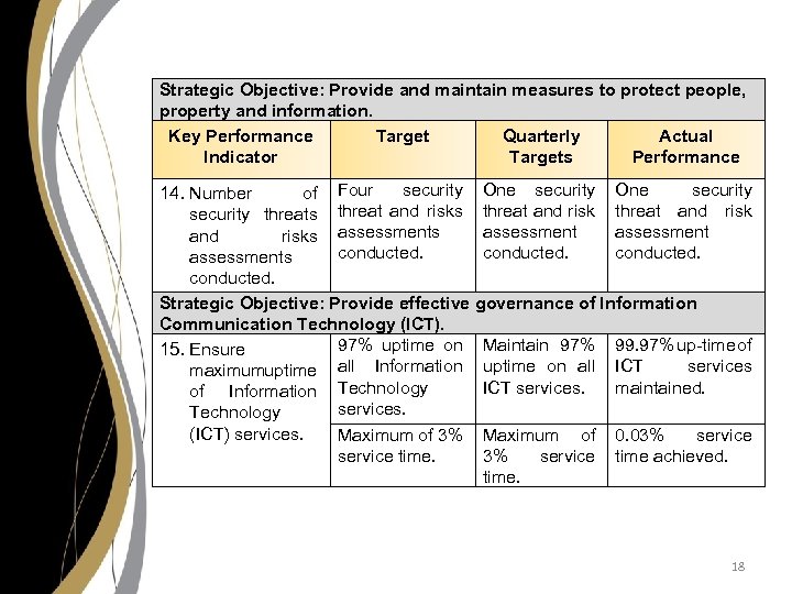 Strategic Objective: Provide and maintain measures to protect people, property and information. Key Performance