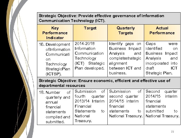 Strategic Objective: Provide effective governance of Information Communication Technology (ICT). Key Performance Indicator Target