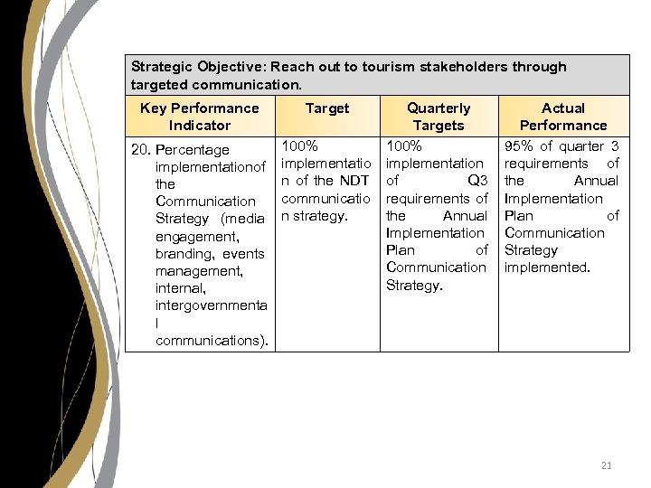 Strategic Objective: Reach out to tourism stakeholders through targeted communication. Key Performance Indicator Target