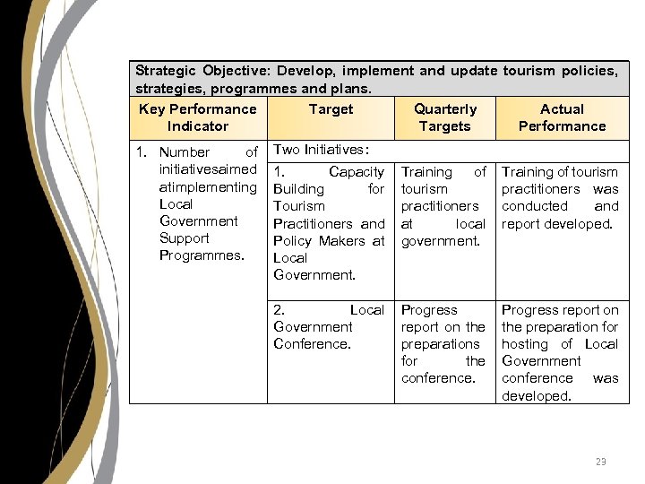 Strategic Objective: Develop, implement and update tourism policies, strategies, programmes and plans. Key Performance