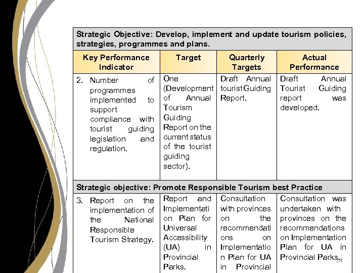 Strategic Objective: Develop, implement and update tourism policies, strategies, programmes and plans. Key Performance