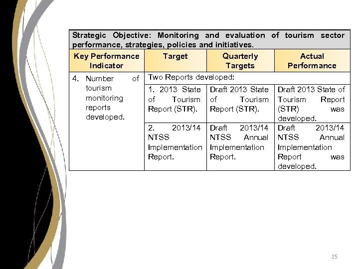 Strategic Objective: Monitoring and evaluation of tourism sector performance, strategies, policies and initiatives. Key