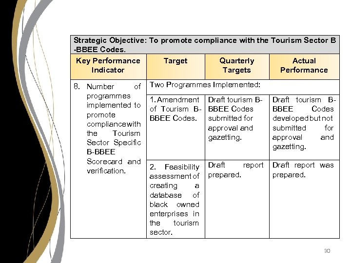 Strategic Objective: To promote compliance with the Tourism Sector B -BBEE Codes. Key Performance