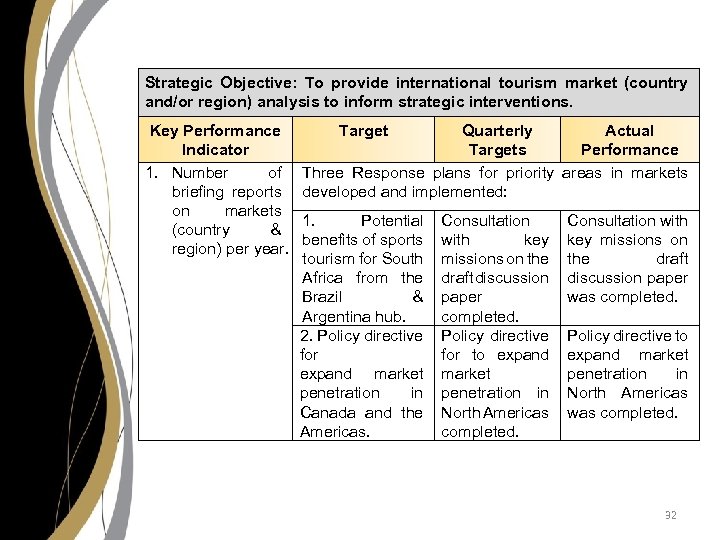 Strategic Objective: To provide international tourism market (country and/or region) analysis to inform strategic