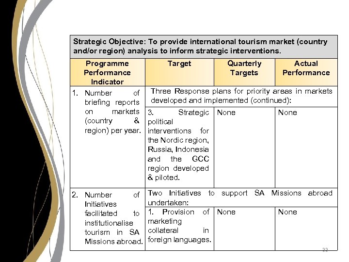 Strategic Objective: To provide international tourism market (country and/or region) analysis to inform strategic