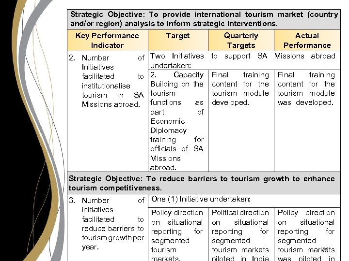 Strategic Objective: To provide international tourism market (country and/or region) analysis to inform strategic