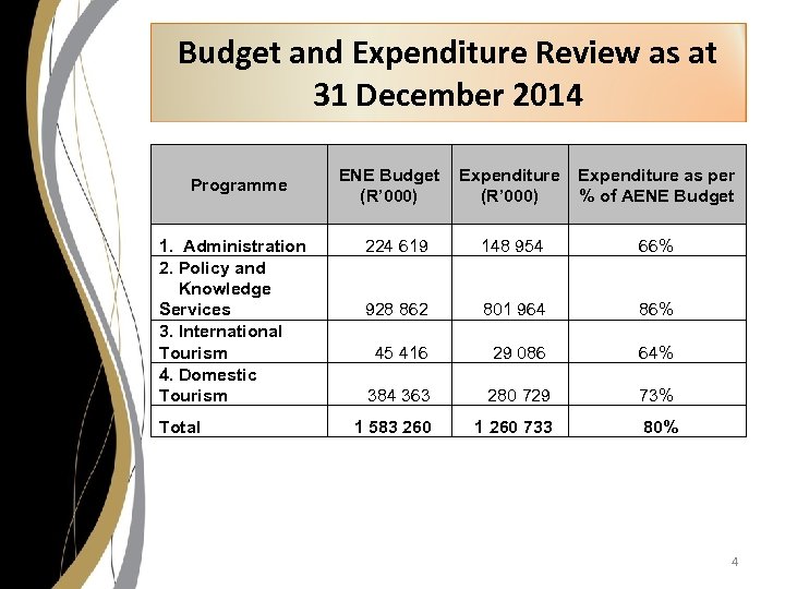 Budget and Expenditure Review as at 31 December 2014 Programme 1. Administration 2. Policy