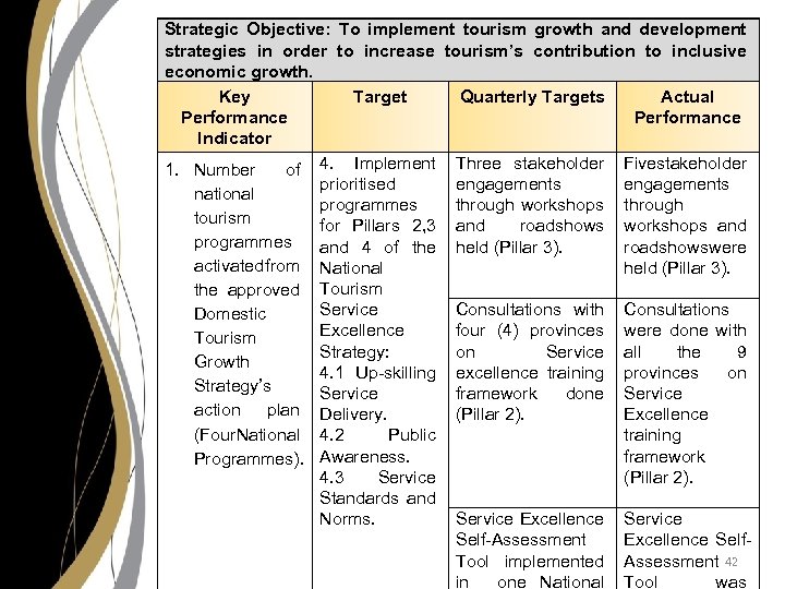 Strategic Objective: To implement tourism growth and development strategies in order to increase tourism’s