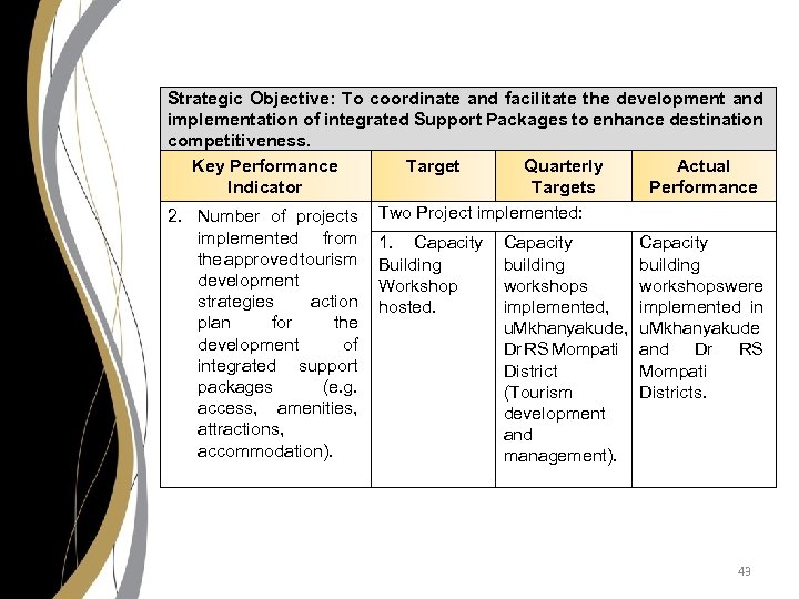 Strategic Objective: To coordinate and facilitate the development and implementation of integrated Support Packages