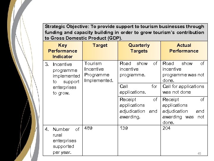 Strategic Objective: To provide support to tourism businesses through funding and capacity building in