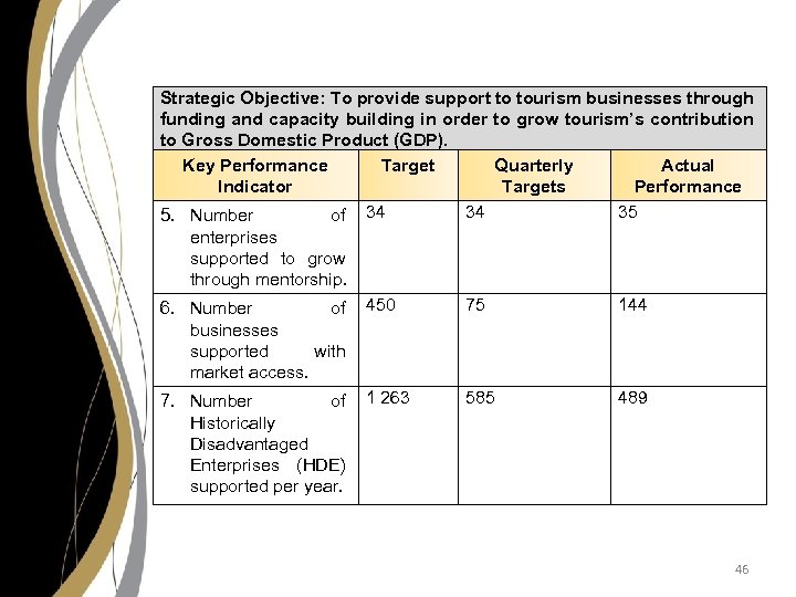 Strategic Objective: To provide support to tourism businesses through funding and capacity building in