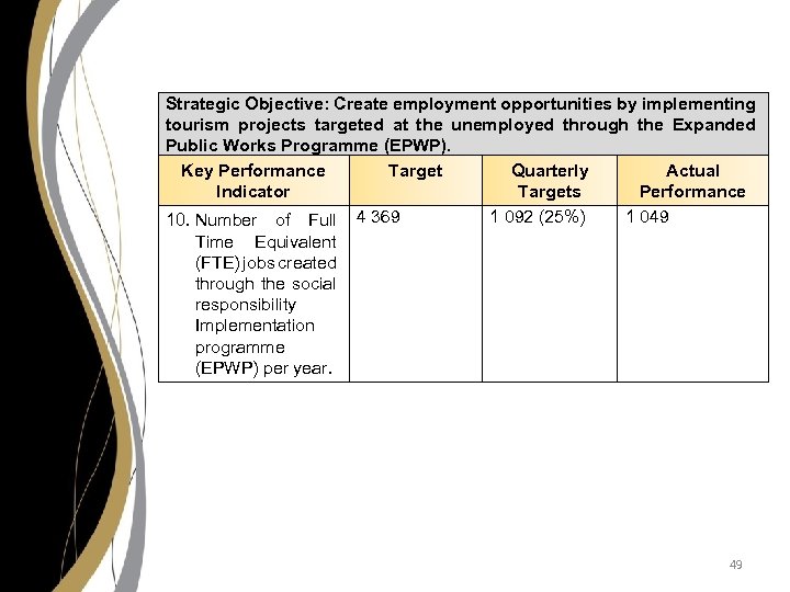 Strategic Objective: Create employment opportunities by implementing tourism projects targeted at the unemployed through