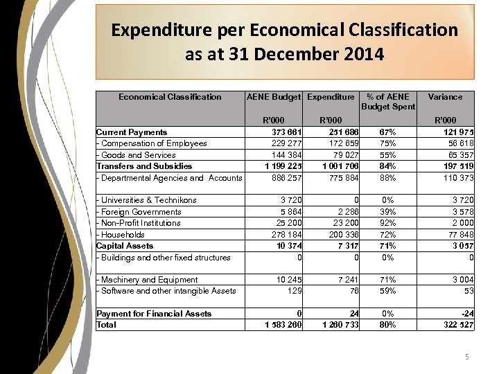 Expenditure per Economical Classification as at 31 December 2014 Economical Classification Current Payments -