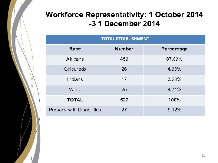 Workforce Representativity: 1 October 2014 -3 1 December 2014 TOTAL ESTABLISHMENT Race Number Percentage