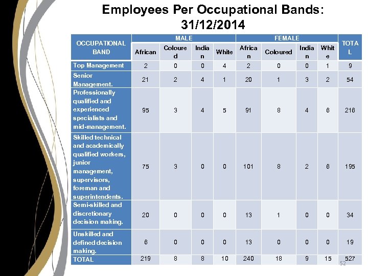 Employees Per Occupational Bands: 31/12/2014 OCCUPATIONAL BAND Top Management Senior Management. Professionally qualified and