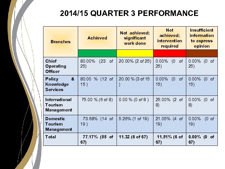 2014/15 QUARTER 3 PERFORMANCE Branches Achieved Not achieved; significant work done Not achieved; intervention