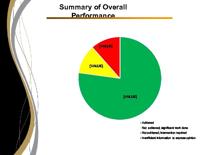 Summary of Overall Performance [VALUE] Achieved Not achieved; significant work done Not achieved; intervention