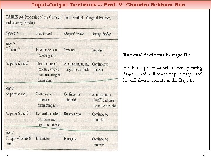 Input-Output Decisions -- Prof. V. Chandra Sekhara Rao Rational decisions in stage II :