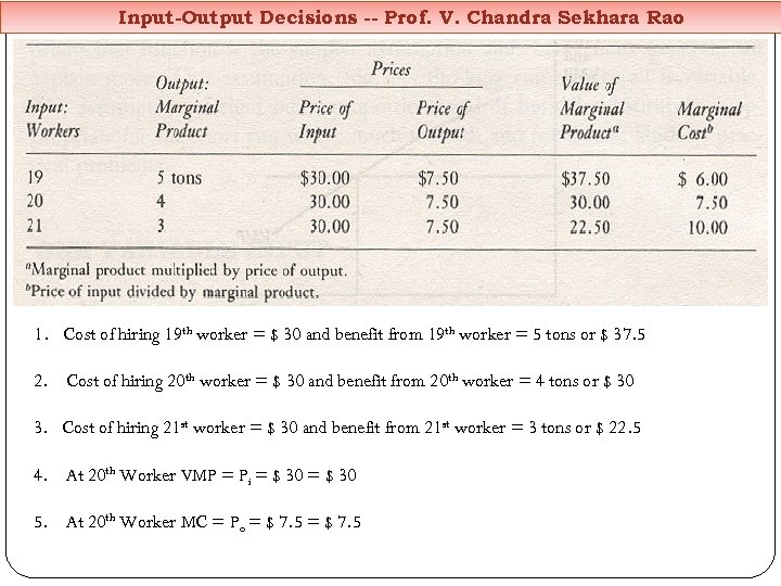 Input-Output Decisions -- Prof. V. Chandra Sekhara Rao 1. Cost of hiring 19 th