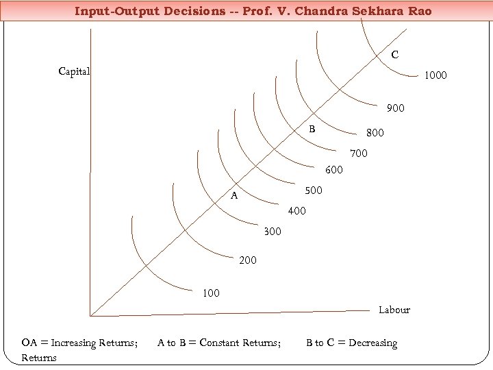 Input-Output Decisions -- Prof. V. Chandra Sekhara Rao C Capital 1000 900 B 800