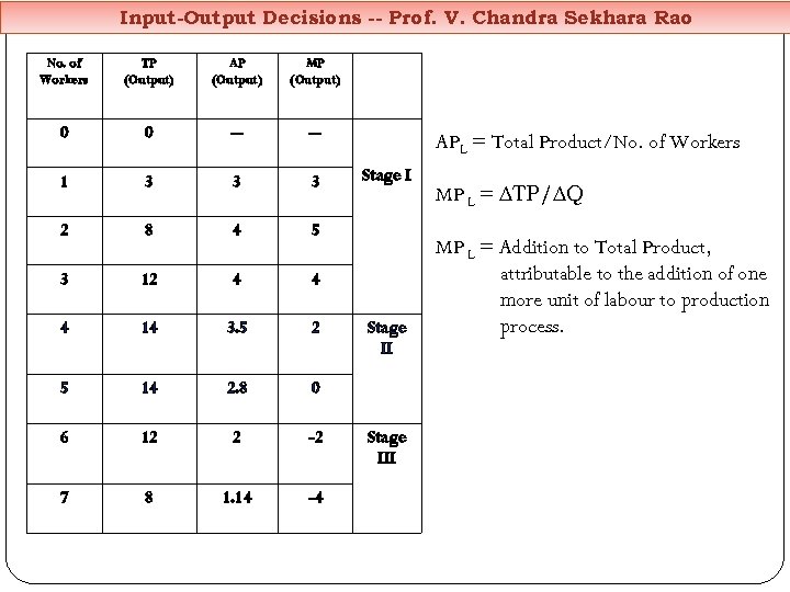 Input-Output Decisions -- Prof. V. Chandra Sekhara Rao No. of Workers TP (Output) AP