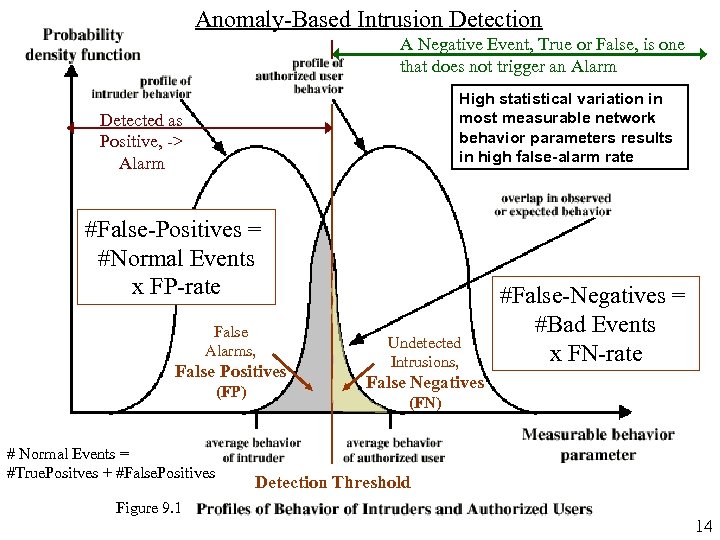 Anomaly-Based Intrusion Detection A Negative Event, True or False, is one that does not
