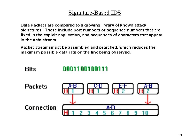 Signature-Based IDS Data Packets are compared to a growing library of known attack signatures.