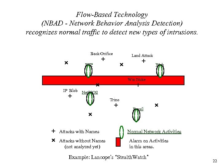 Flow-Based Technology (NBAD - Network Behavior Analysis Detection) recognizes normal traffic to detect new