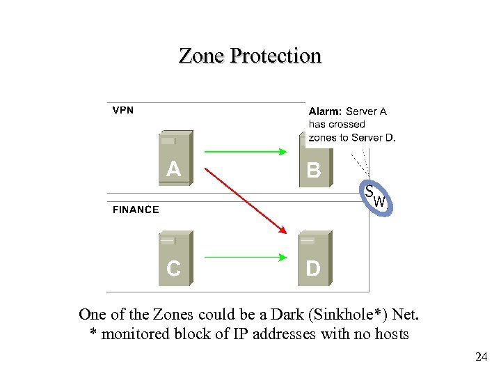 Zone Protection One of the Zones could be a Dark (Sinkhole*) Net. * monitored